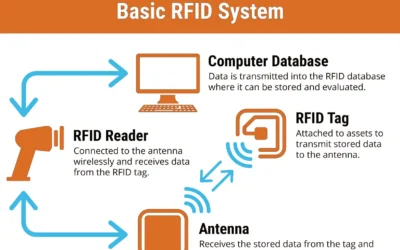 What is RFID Technology: Detailed Explanation of Radio Frequency Identification Working Principles