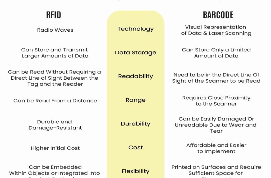 RFID vs Barcode: Which Identification Technology Best Suits Your Business Needs